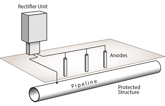 حفاظت کاتدی چیست